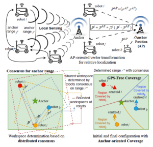 Anchor-oriented Multi-Robot Coverage without Global Localization