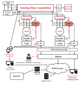 Real-World Cyber Security Demonstration for Networked Electric Drives