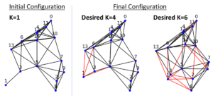 Distributed Connectivity Restoration and Improvement in Networked Robots