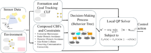 Safe and Adaptive Multi‑Robot Formation Control Via Composed CBFs in the Presence of Dynamic and Uncertain Obstacles