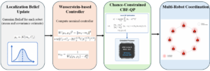 Multi-Robot Consensus and Coordination with Localization Uncertainty 